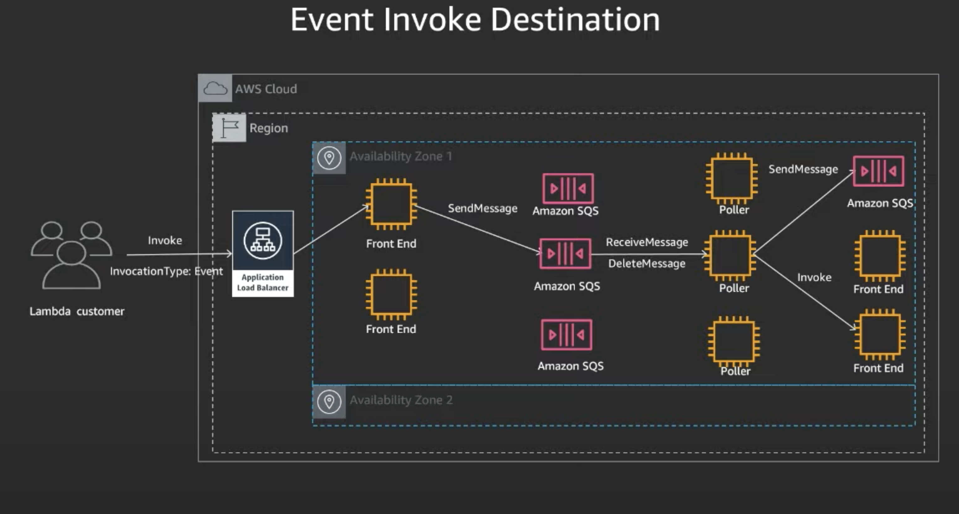 Lambda Event Destinations