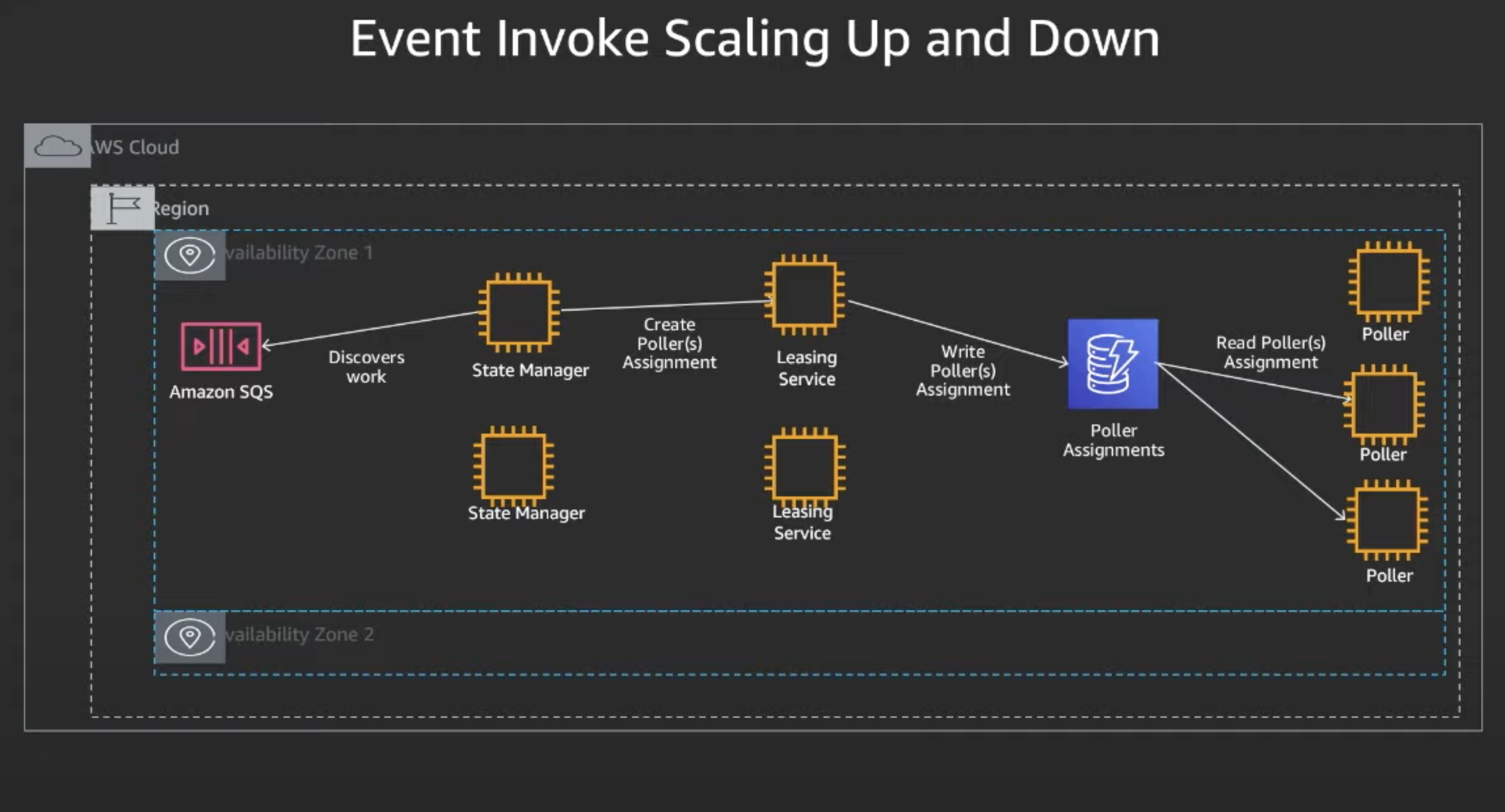 Lambda Scaling Up and Down